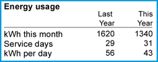 The energy usage section includes the kilowatt-hours (kwh) you used this month and those used last year for the same period.